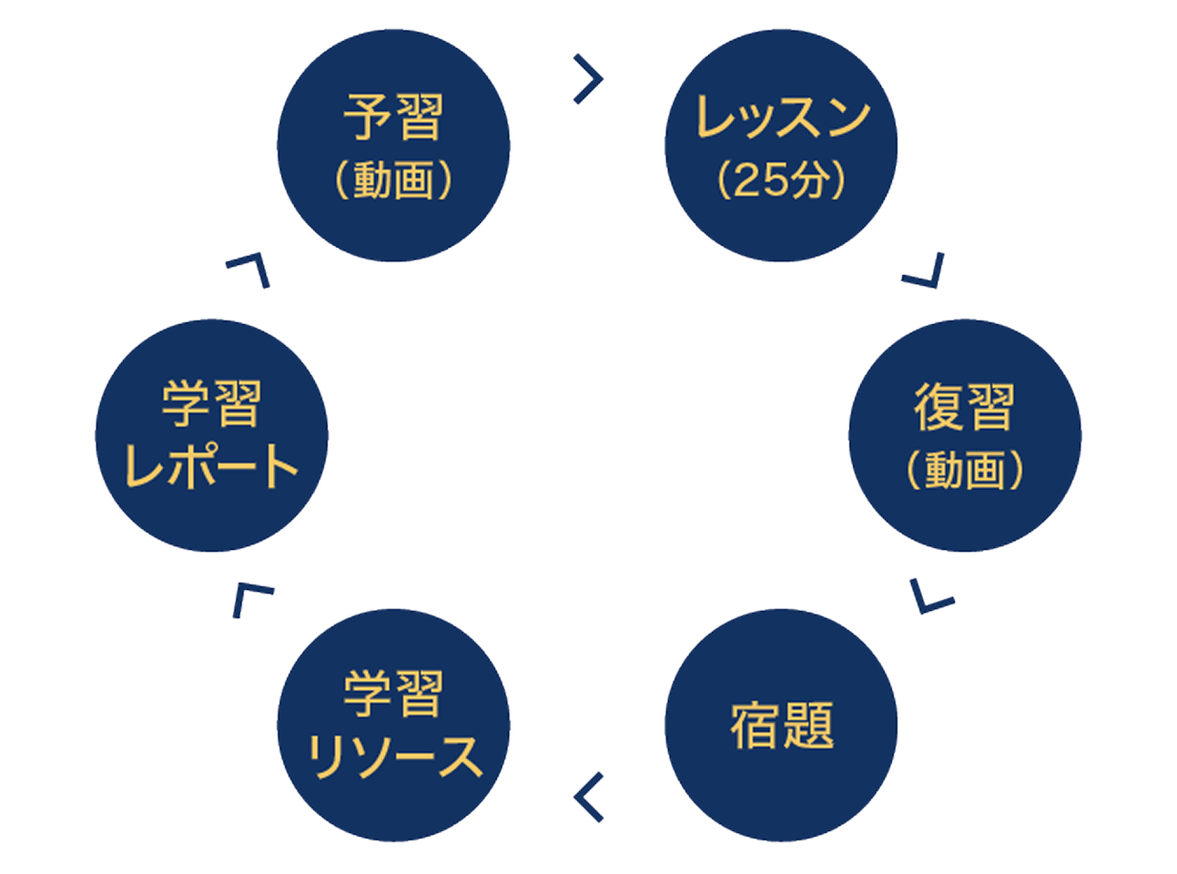 English Foundationsの学習風景
