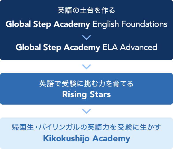 英語力を活かした進路と学び